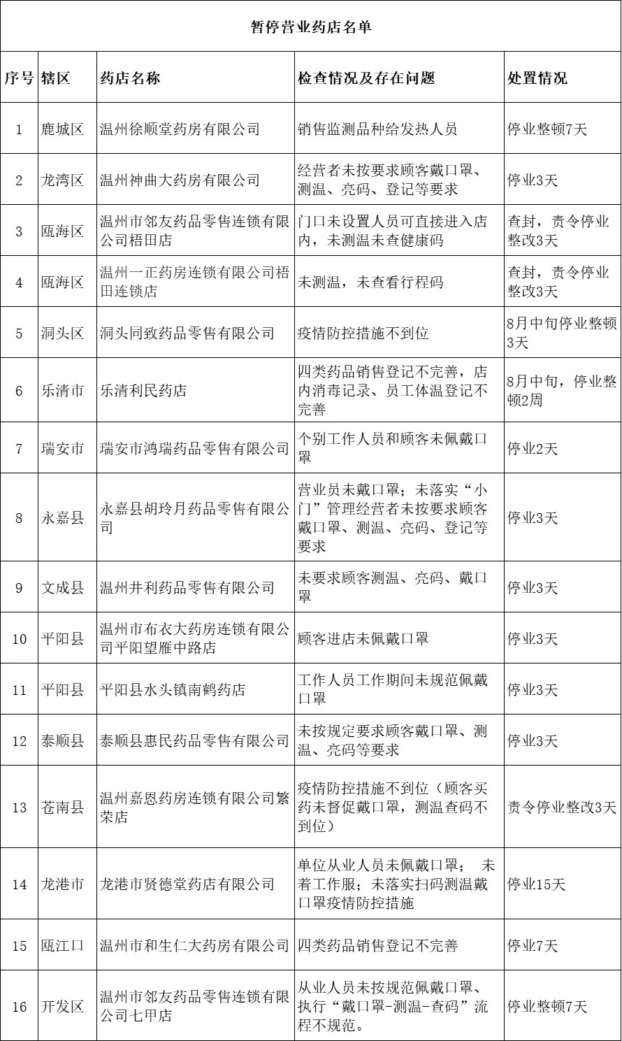 责令关停38家 行政拘留15天 温州这些医疗机构、药店和个人受重罚休闲区蓝鸢梦想 - Www.slyday.coM 责令关停38家 行政拘留15天 温州这些医疗机构、药店和个人受重罚休闲区蓝鸢梦想 - Www.slyday.coM