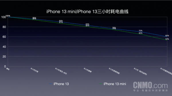 iPhone 13/13mini评测:“十三香”的意义 是将复杂的事情变简单休闲区蓝鸢梦想 - Www.slyday.coM iPhone 13/13mini评测:“十三香”的意义 是将复杂的事情变简单休闲区蓝鸢梦想 - Www.slyday.coM
