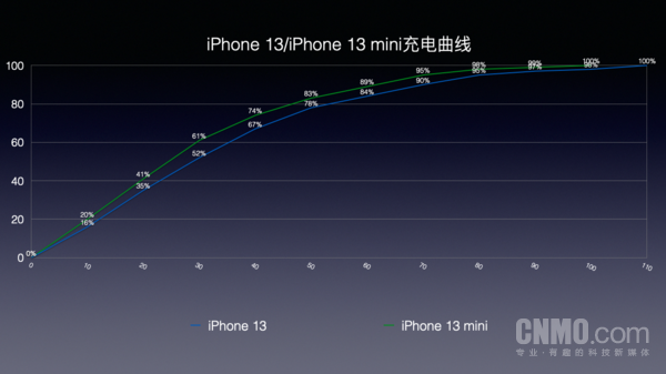 iPhone 13/13mini评测:“十三香”的意义 是将复杂的事情变简单休闲区蓝鸢梦想 - Www.slyday.coM iPhone 13/13mini评测:“十三香”的意义 是将复杂的事情变简单休闲区蓝鸢梦想 - Www.slyday.coM