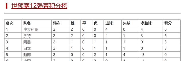 国足出线前景分析!战越南沙特最少拿4分,李铁能逆天改命吗?