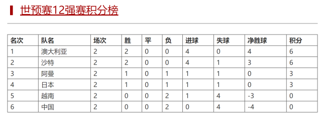 国足出线前景分析!战越南沙特最少拿4分续命 李铁能逆天改命吗?