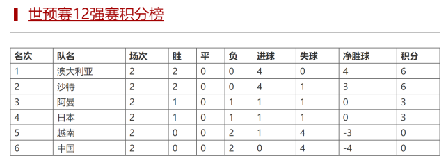 国足出线前景分析！战越南沙特最少拿4分续命 李铁能逆天改命吗？