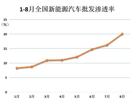 8月新能源车厂商批发渗透率突破20% 比亚迪市占率突破20%