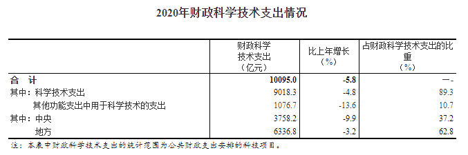 超2.4万亿元!我国的科研经费都花在哪了?休闲区蓝鸢梦想 - Www.slyday.coM 超2.4万亿元!我国的科研经费都花在哪了?休闲区蓝鸢梦想 - Www.slyday.coM