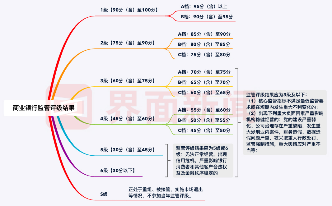 界面新闻据《商业银行监管评级办法》整理。制图:曾仰琳