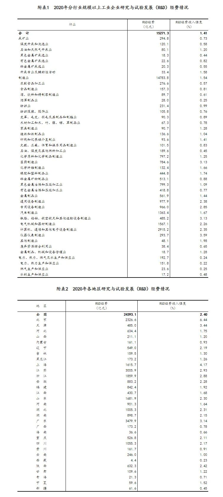 超2.4万亿元!我国的科研经费都花在哪了?休闲区蓝鸢梦想 - Www.slyday.coM 超2.4万亿元!我国的科研经费都花在哪了?休闲区蓝鸢梦想 - Www.slyday.coM