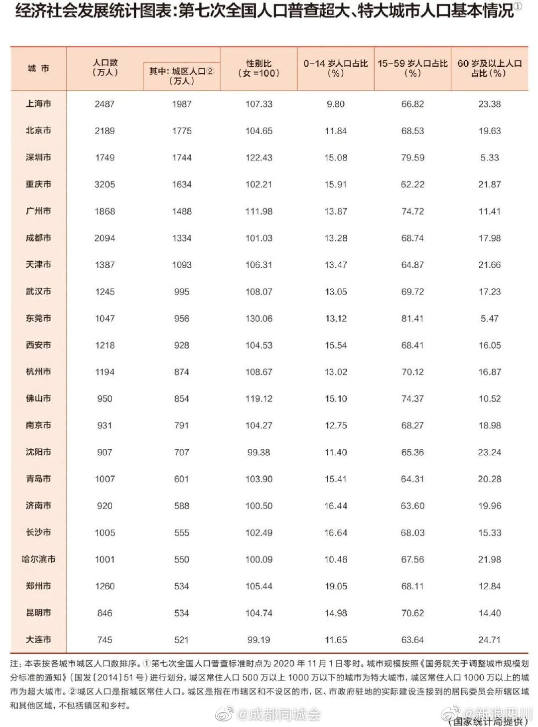 全国常住人口城市排名_最新城市评级!成都晋升超大城市,常住人口全国第四丨