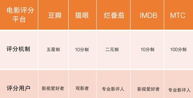 解析国内外电影评价体系烂番茄imdbmtc豆瓣猫眼