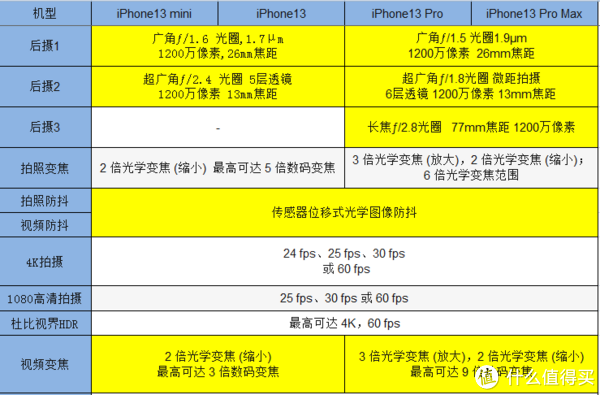 13和13pro的区别,13和13pro的图片 iphone13与13pro应该如何选择?