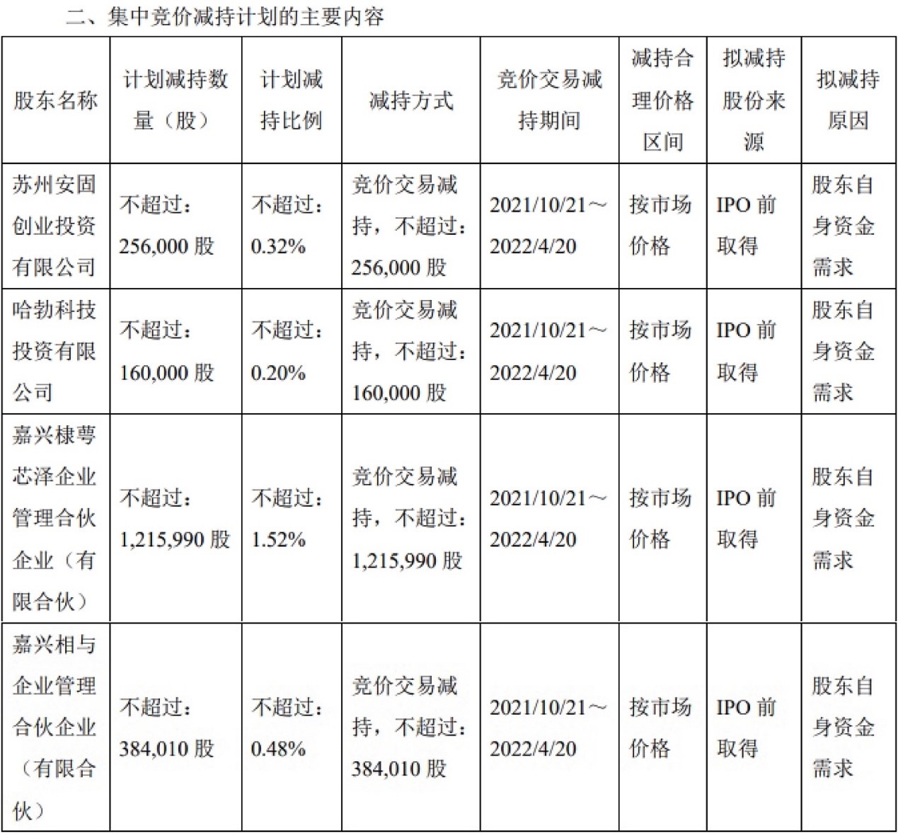 图:此次减持计划明细