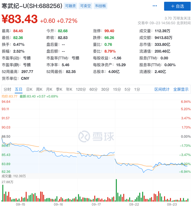 寒武纪股票最新消息 523f-0c34da823b32dfbe09c057e9d2bf05d6.png