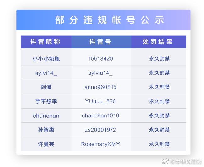 利用佛媛形象虚假营销被整治 7个账号被永久封禁休闲区蓝鸢梦想 - Www.slyday.coM 利用佛媛形象虚假营销被整治 7个账号被永久封禁休闲区蓝鸢梦想 - Www.slyday.coM