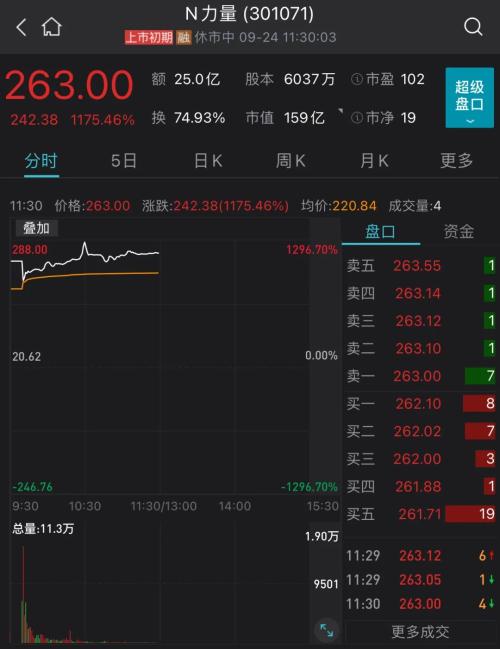 超级新股狂涨11倍被临停!4000亿龙头涨停,贵州茅台暴涨!中国电信破发休闲区蓝鸢梦想 - Www.slyday.coM 超级新股狂涨11倍被临停!4000亿龙头涨停,贵州茅台暴涨!中国电信破发休闲区蓝鸢梦想 - Www.slyday.coM