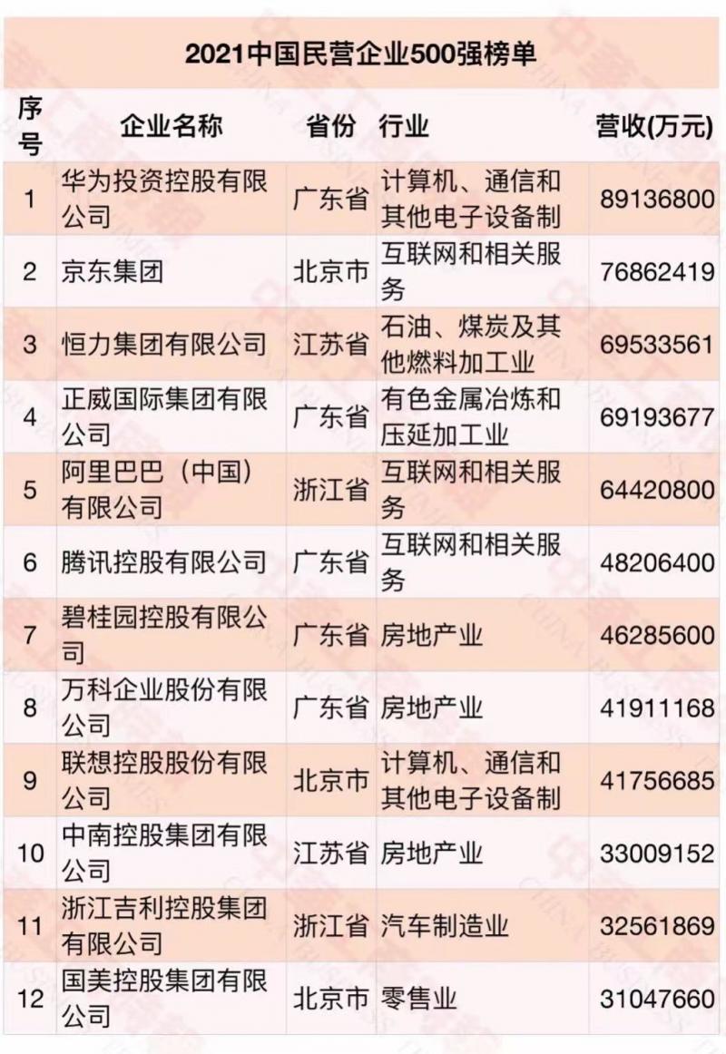 2021中国民营企业500强榜单发布,前三名是华为,京东,恒力