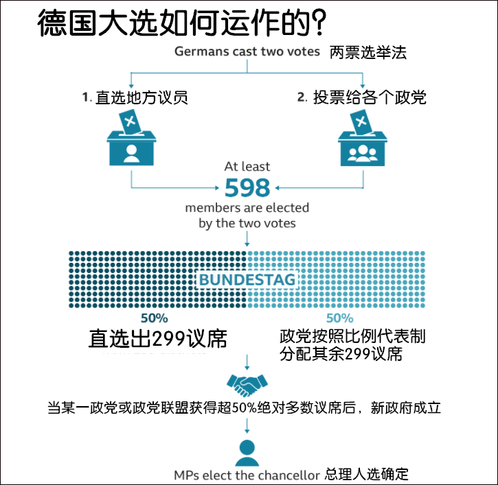 德国“两票选举法”,图自BBC