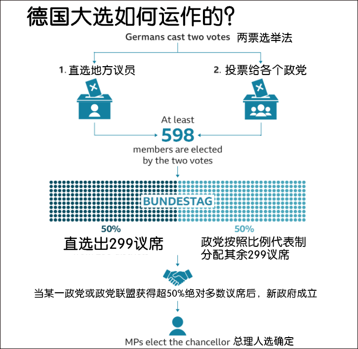 德国“两票选举法”，图自BBC