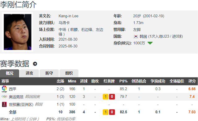 球员过剩？本赛季攻破皇马球门 世青赛MVP落选<a href=