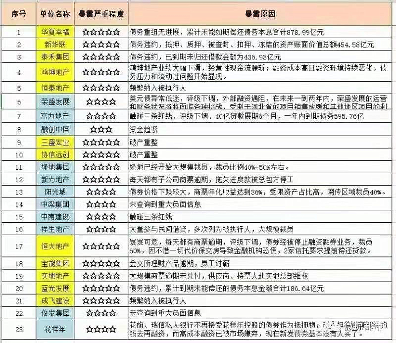新力负债900亿被列入爆雷榜单 商票逾期、项目停工等(图1)