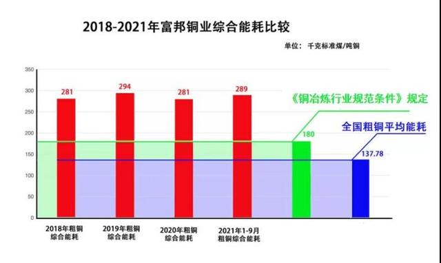 富邦铜业粗铜单位产品综合能耗是全国粗铜综合能耗均值的2倍以上,远高于国家《铜冶炼行业规范条件》规定的180千克标准煤/吨要求。图片来源:生态环境部微信公众号