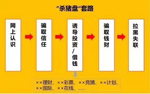 深度解剖“杀猪盘”骗局: 真爱屠宰场“寻猪、养猪、杀猪”三部曲 深度解剖“杀猪盘”骗局: 真爱屠宰场“寻猪、养猪、杀猪”三部曲