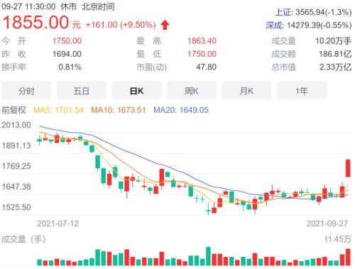 白酒股全线大涨!贵州茅台盘中涨停,市值暴增超2000亿休闲区蓝鸢梦想 - Www.slyday.coM 白酒股全线大涨!贵州茅台盘中涨停,市值暴增超2000亿休闲区蓝鸢梦想 - Www.slyday.coM