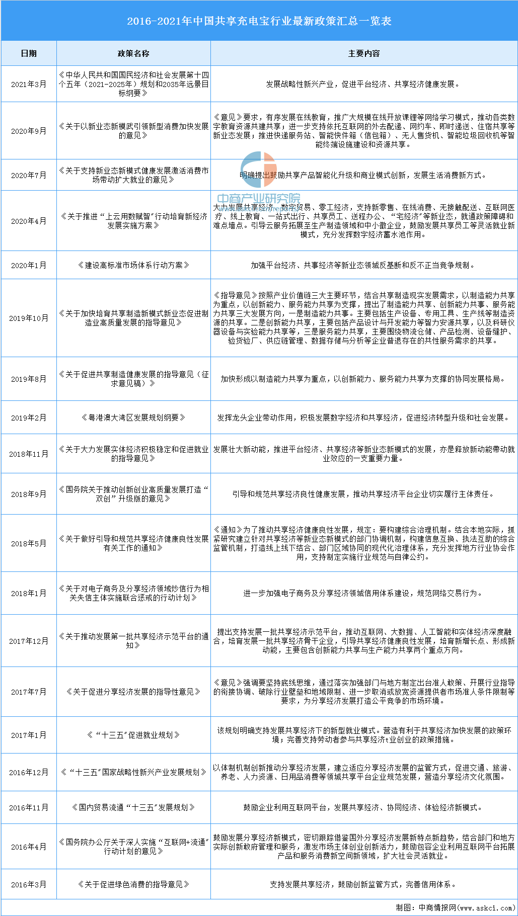 2021年中国共享充电宝行业市场前景及投资研究报告简版