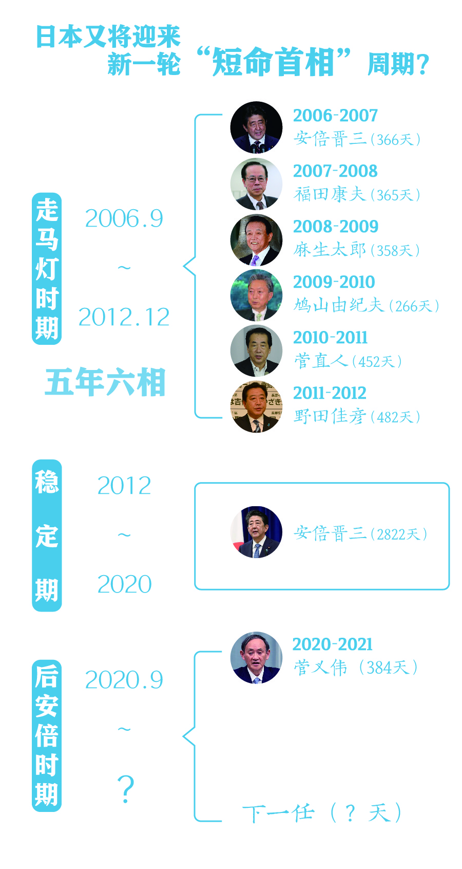 日本将迎来又一轮“走马灯”式换首相?文案:中新网 张奥林、管娜 制图:制图:徐鹏宇