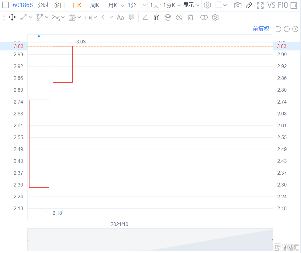A股异动 | 中国能建涨停 多个券商唱好