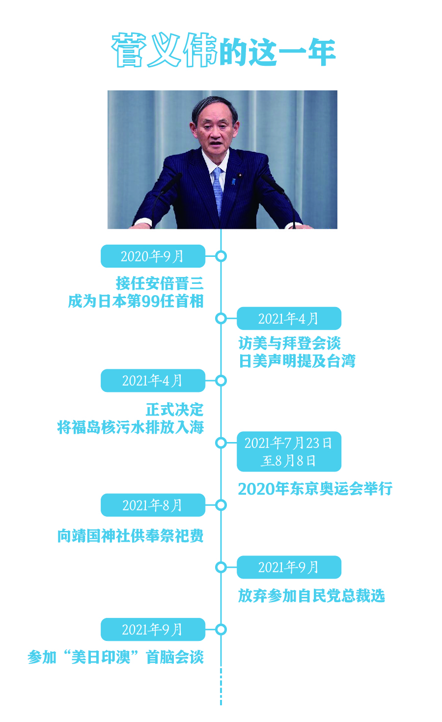 菅义伟的这一年。文案:中新网 张奥林、管娜 制图:制图:徐鹏宇