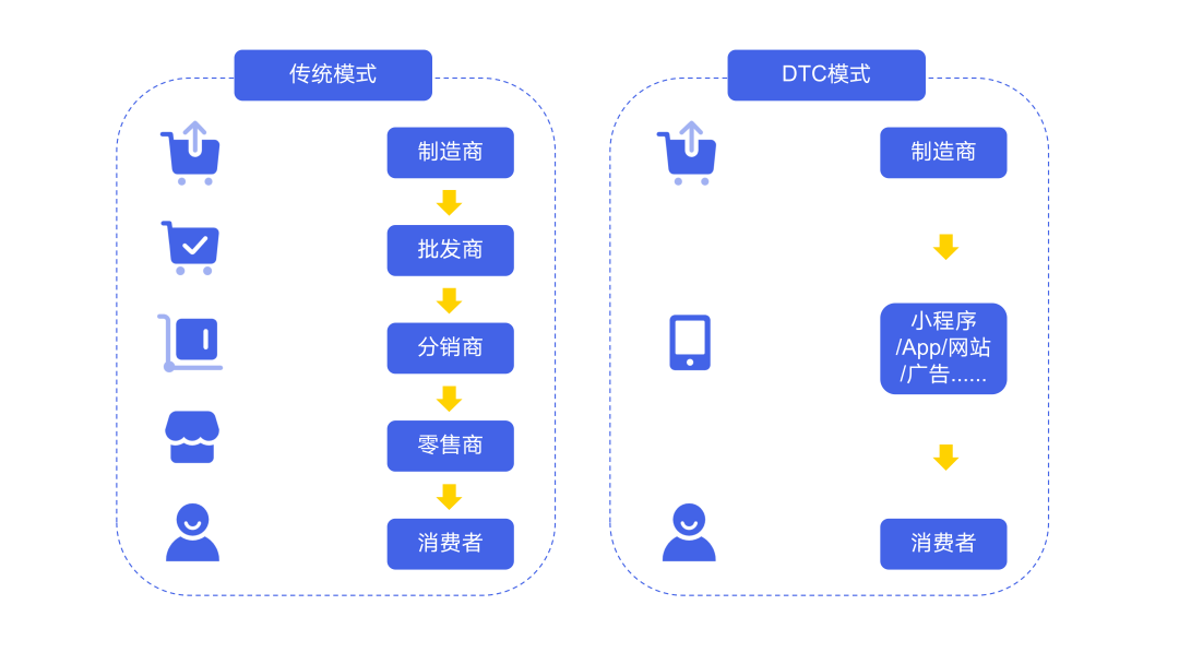 在 dtc 模式下,消费者可以享受到无中间商赚差价的心动价格,品牌方也