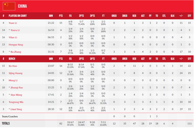 中国女篮三连胜直通四强，大胜澳大利亚，半决赛或战<a href=