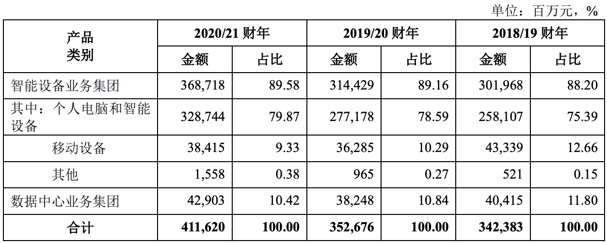 联想集团科创板上市申请获受理,拟融资100亿元休闲区蓝鸢梦想 - Www.slyday.coM 联想集团科创板上市申请获受理,拟融资100亿元休闲区蓝鸢梦想 - Www.slyday.coM
