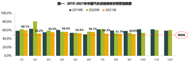 中汽协：2021年9月汽车经销商库存预警指数为50.9%