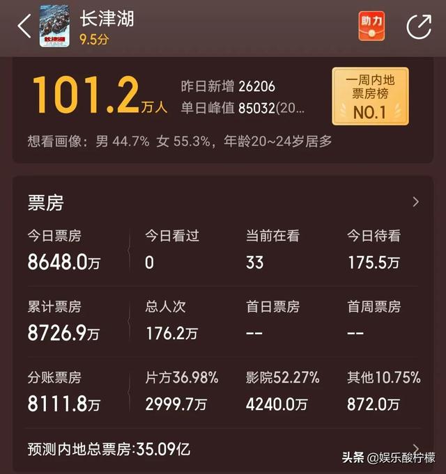 《长津湖》预测35亿票房若成真,易烊千玺超周润发,吴京重回第一休闲区蓝鸢梦想 - Www.slyday.coM 《长津湖》预测35亿票房若成真,易烊千玺超周润发,吴京重回第一休闲区蓝鸢梦想 - Www.slyday.coM