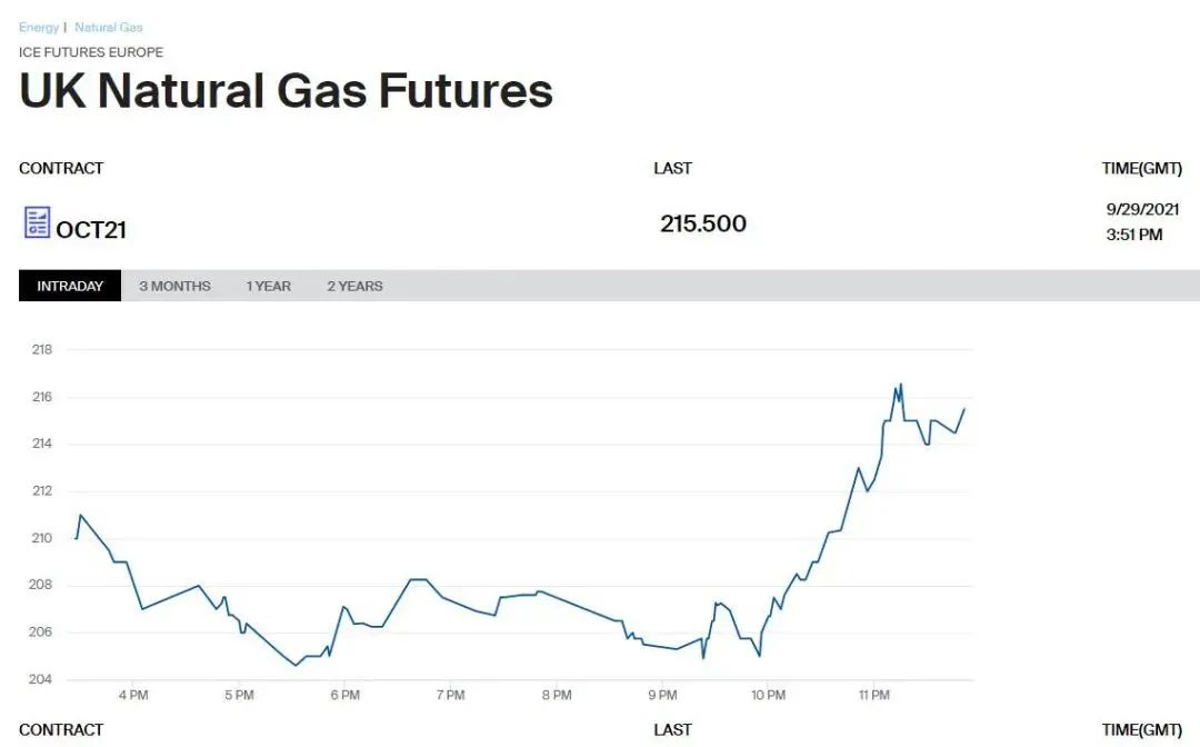 2021年9月30日,英国天然气期货价格走势图.图/ice官网截图