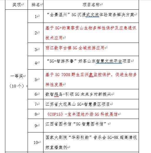 云南4个项目斩获一等奖!全国5G智慧文旅大赛获奖名单出炉休闲区蓝鸢梦想 - Www.slyday.coM 云南4个项目斩获一等奖!全国5G智慧文旅大赛获奖名单出炉休闲区蓝鸢梦想 - Www.slyday.coM