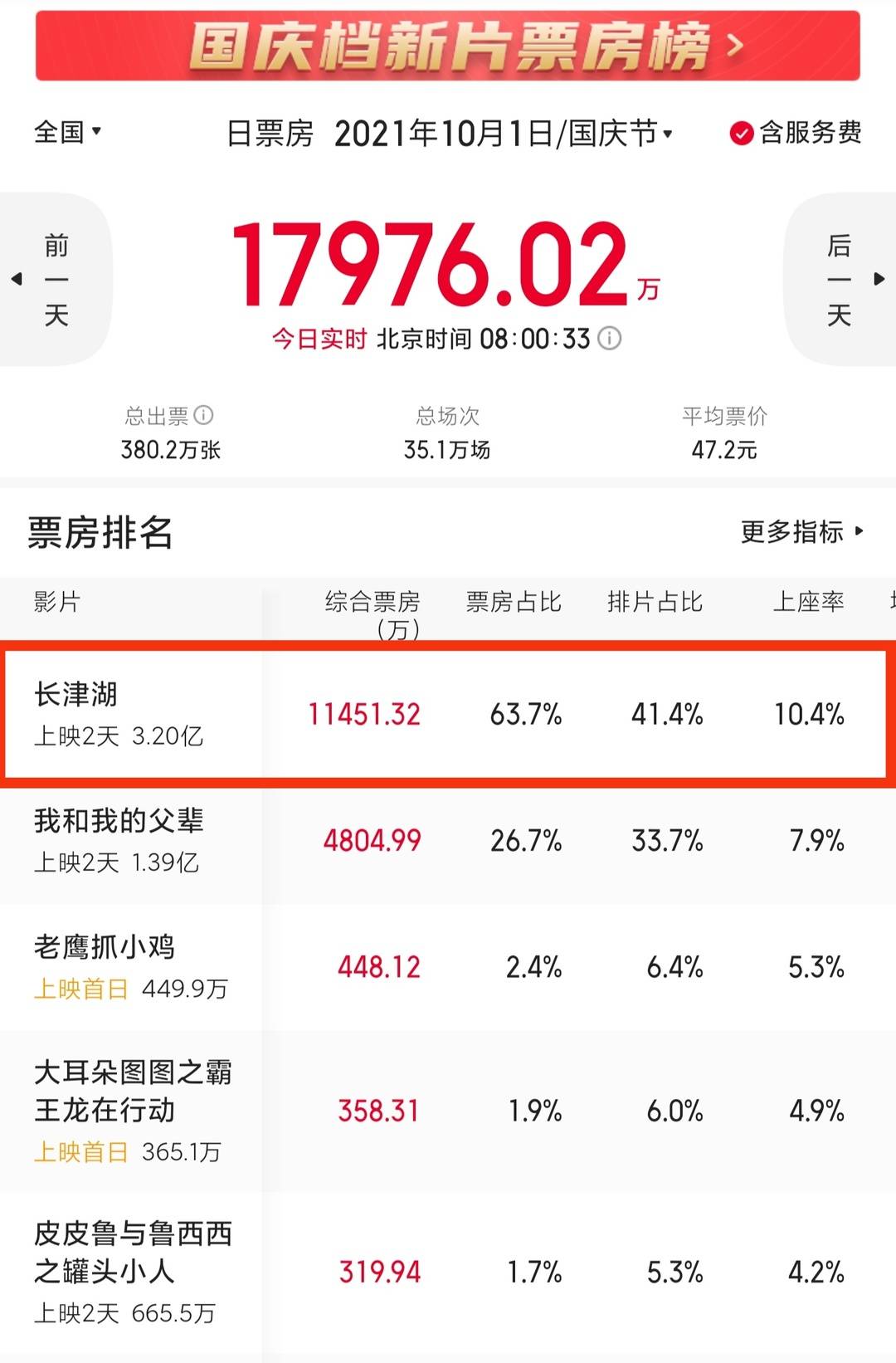 《长津湖》上热搜!上映首日票房破3亿,打破五项影史纪录|冰血长津湖休闲区蓝鸢梦想 - Www.slyday.coM 《长津湖》上热搜!上映首日票房破3亿,打破五项影史纪录|冰血长津湖休闲区蓝鸢梦想 - Www.slyday.coM