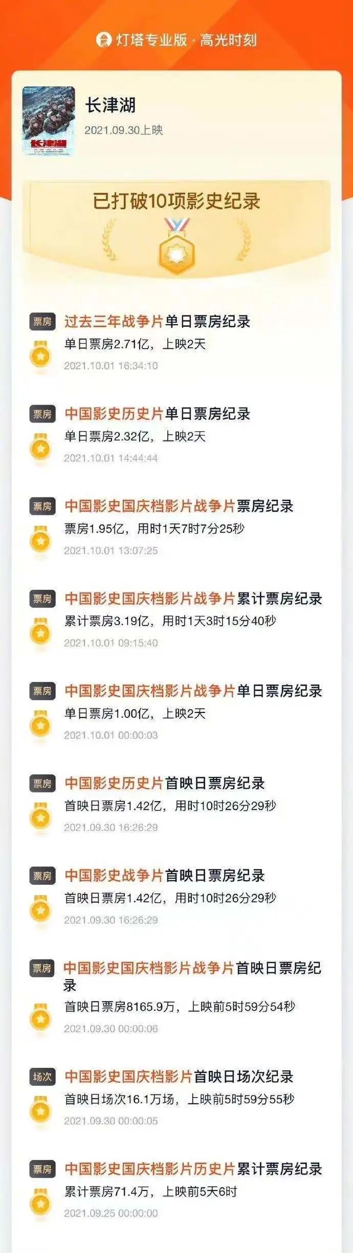 国庆电影爆了!吴京、易祥千玺新片,已破10项影史记录,第一天票房5亿!能带孩子看吗?休闲区蓝鸢梦想 - Www.slyday.coM 国庆电影爆了!吴京、易祥千玺新片,已破10项影史记录,第一天票房5亿!能带孩子看吗?休闲区蓝鸢梦想 - Www.slyday.coM