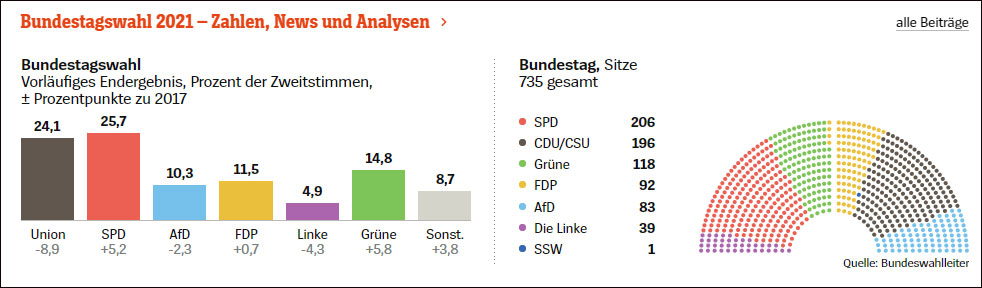  2021年德国联邦议会选举初步计票结果 图源：明镜周刊