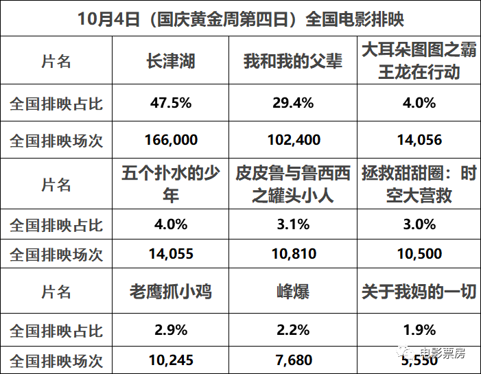 【票·数据】票房超猛!国庆档史无前例三天连涨 《长津湖》再逆跌首周破15亿!已打入今年全球票房榜前十 《扑水》亦逆跌休闲区蓝鸢梦想 - Www.slyday.coM 【票·数据】票房超猛!国庆档史无前例三天连涨 《长津湖》再逆跌首周破15亿!已打入今年全球票房榜前十 《扑水》亦逆跌休闲区蓝鸢梦想 - Www.slyday.coM