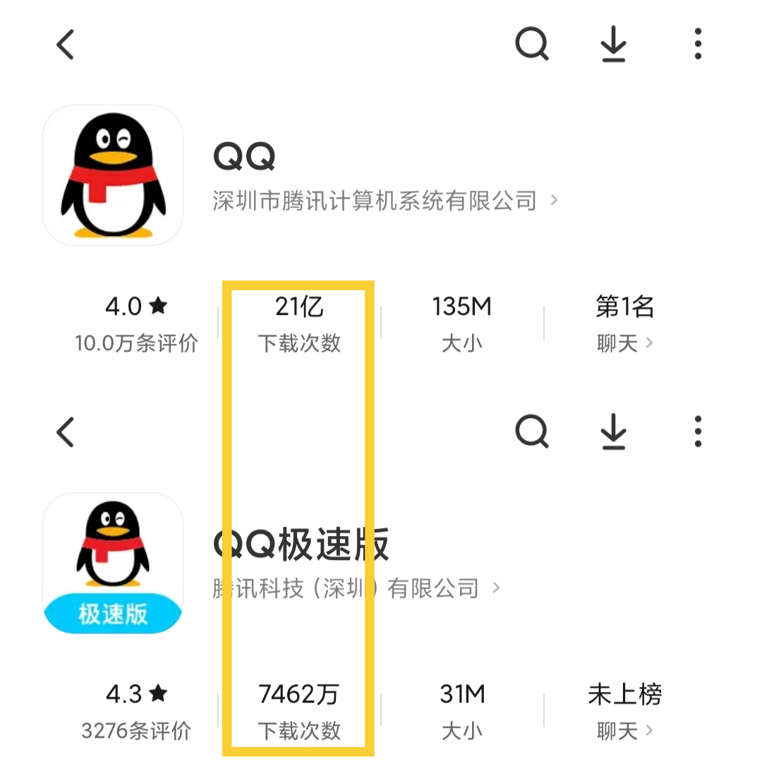 然鹅qq原版下载次数已经达到了21亿,这个差别一个天上一个地下.