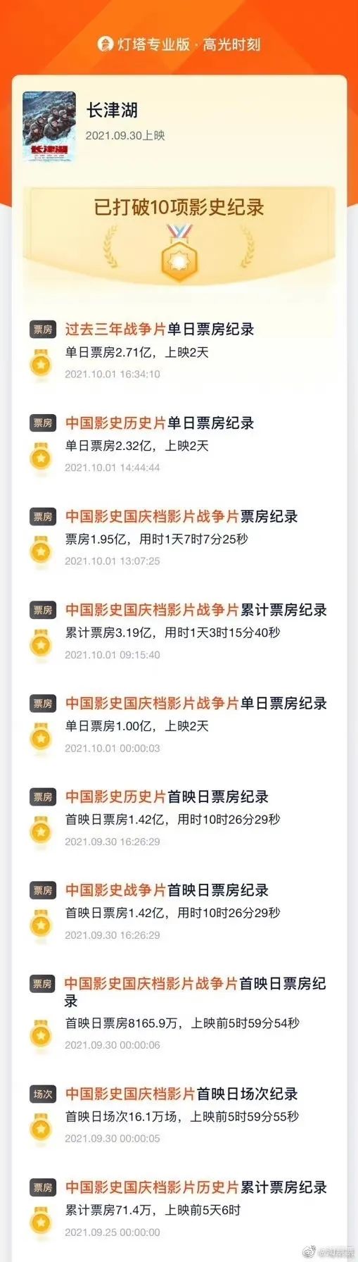 《长津湖》票房破10亿!打破超过10项影史纪录!休闲区蓝鸢梦想 - Www.slyday.coM 《长津湖》票房破10亿!打破超过10项影史纪录!休闲区蓝鸢梦想 - Www.slyday.coM