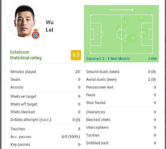 力压孙兴慜!武磊面对巴萨皇马做到两件事让<a href=