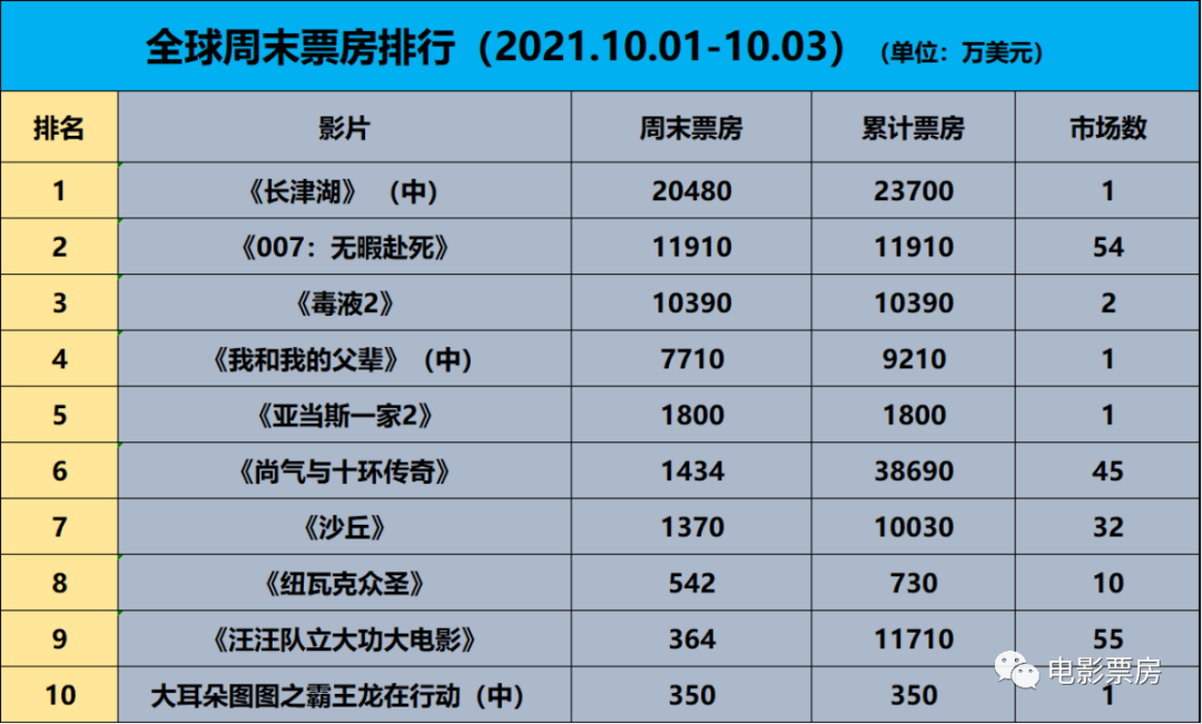 【票·数据】《长津湖》称霸全球票房,《毒液2》北美破疫情后纪录,《007》破亿休闲区蓝鸢梦想 - Www.slyday.coM 【票·数据】《长津湖》称霸全球票房,《毒液2》北美破疫情后纪录,《007》破亿休闲区蓝鸢梦想 - Www.slyday.coM