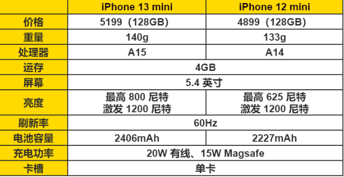 苹果13mini参数,苹果13mini单卡双卡 恰好果子也将 iphone 13 mini 搞到了(其实是小明哥在 apple 天环广场