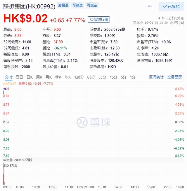 联想集团港股高开逾7%,其提交科创板上市申请已获受理休闲区蓝鸢梦想 - Www.slyday.coM 联想集团港股高开逾7%,其提交科创板上市申请已获受理休闲区蓝鸢梦想 - Www.slyday.coM