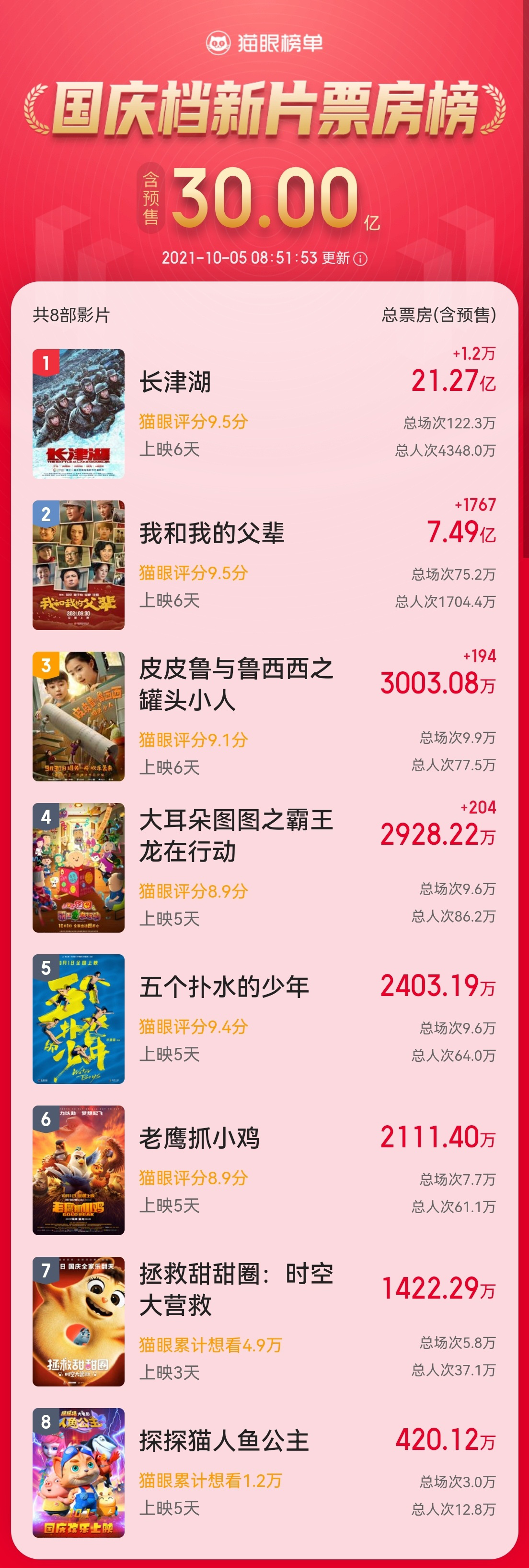 国庆档总票房突破30亿 《长津湖》夺影史档期冠军休闲区蓝鸢梦想 - Www.slyday.coM 国庆档总票房突破30亿 《长津湖》夺影史档期冠军休闲区蓝鸢梦想 - Www.slyday.coM