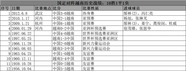 35：14！10胜1平1负！中央5台直播中国男足VS越南，蒙牛搞大事情