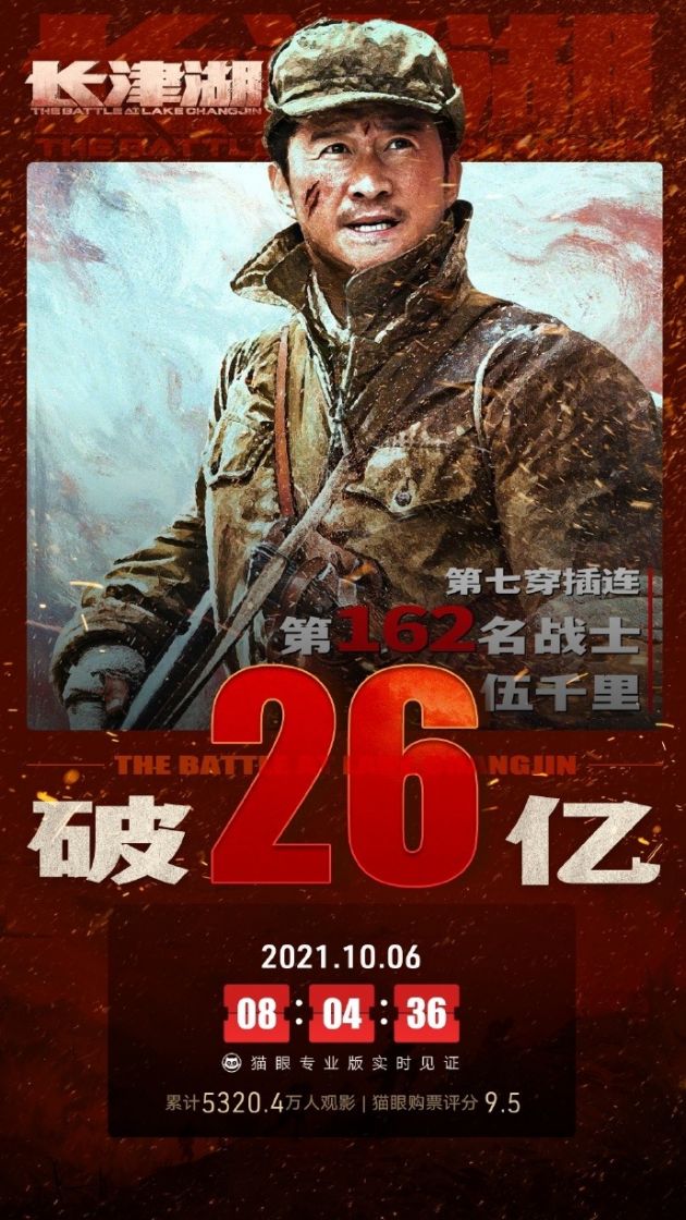 电影《长津湖》上映7天票房破26亿元休闲区蓝鸢梦想 - Www.slyday.coM 电影《长津湖》上映7天票房破26亿元休闲区蓝鸢梦想 - Www.slyday.coM