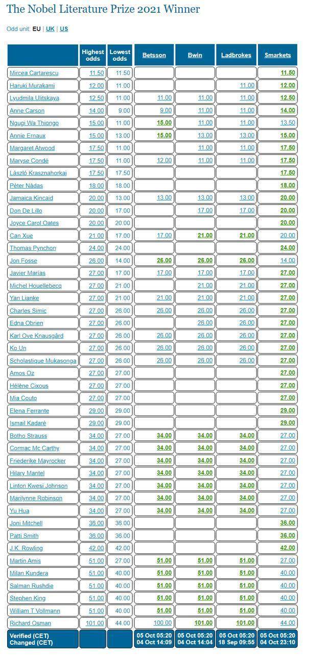 诺贝尔文学奖7日公布,村上春树又又又是大热门,多年陪跑能就此终结吗?休闲区蓝鸢梦想 - Www.slyday.coM 诺贝尔文学奖7日公布,村上春树又又又是大热门,多年陪跑能就此终结吗?休闲区蓝鸢梦想 - Www.slyday.coM